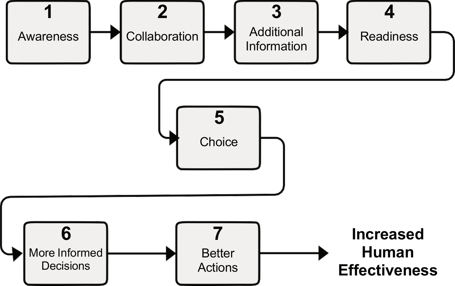The seven steps of the Human Effectiveness Code: Awareness, Collaboration, Additional Information, Readiness, Choice, More Informed Decisions, Better Actions — leading to Increased Human Effectiveness